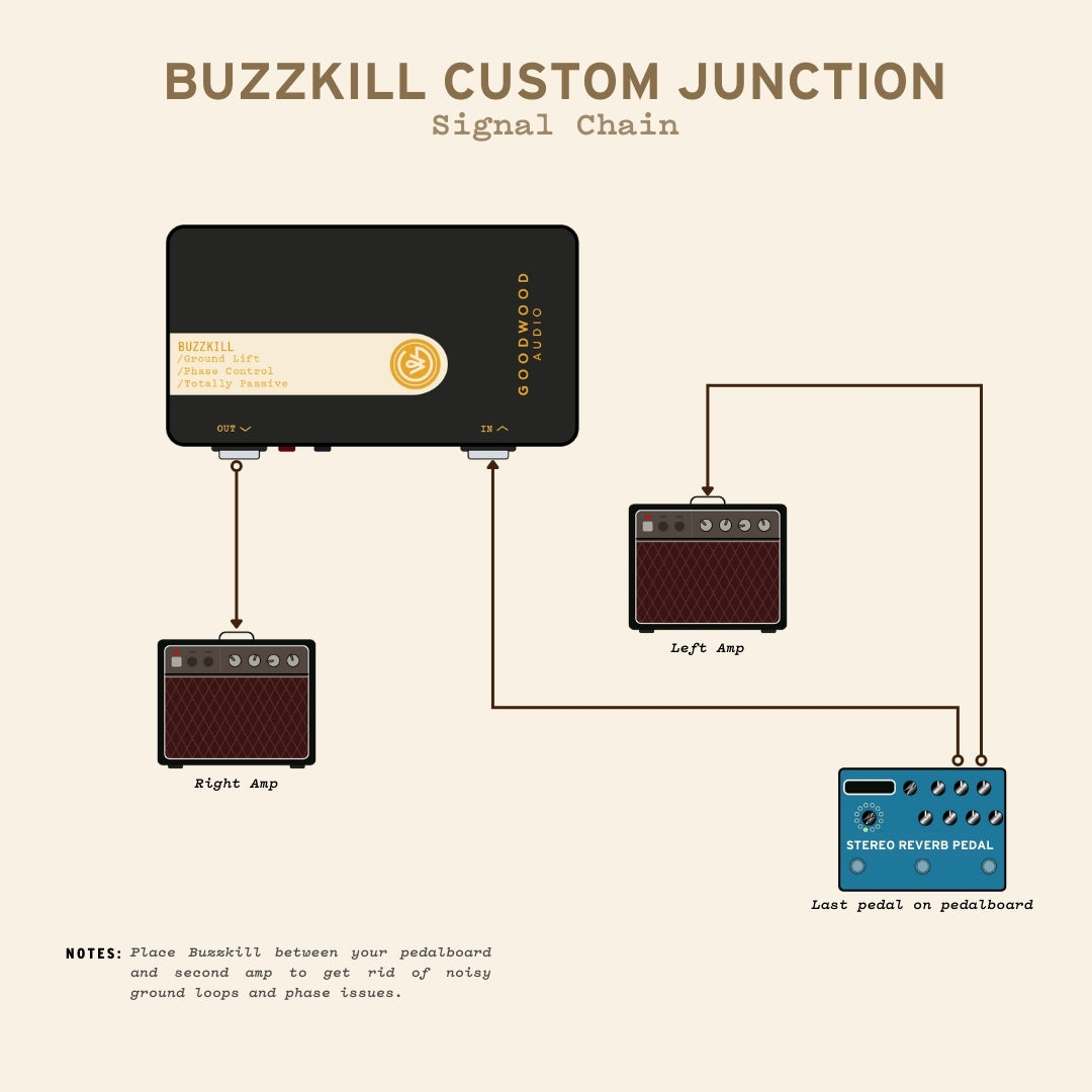 Buzzkill Buzzkill - No More Ground Loops & Phase Issues For Guitar! - Goodwood Audio